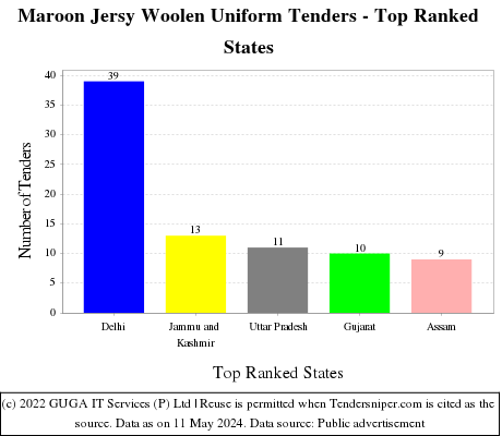 Maroon Jersy Woolen Uniform Live Tenders - Top Ranked States (by Number)