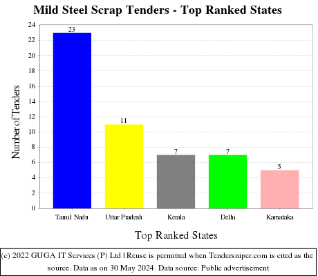 Mild Steel Scrap Live Tenders - Top Ranked States (by Number)