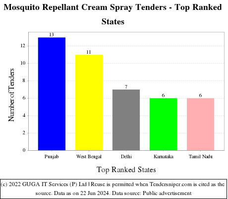 Mosquito Repellant Cream Spray Live Tenders - Top Ranked States (by Number)