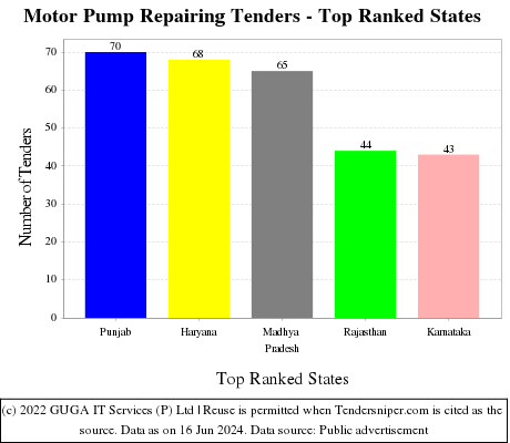 Motor Pump Repairing Live Tenders - Top Ranked States (by Number)