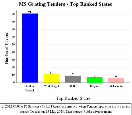 MS Grating Live Tenders - Top Ranked States (by Number)