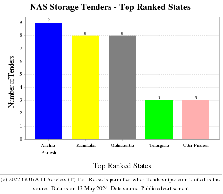 NAS Storage Live Tenders - Top Ranked States (by Number)