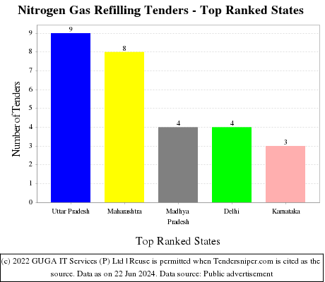 Nitrogen Gas Refilling Live Tenders - Top Ranked States (by Number)