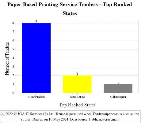 Paper Based Printing Service Live Tenders - Top Ranked States (by Number)