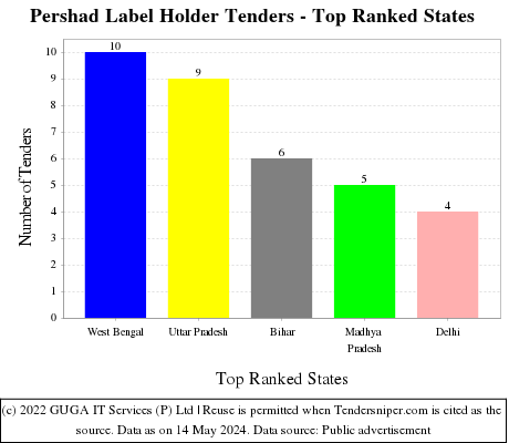 Pershad Label Holder Live Tenders - Top Ranked States (by Number)