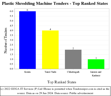Plastic Shredding Machine Live Tenders - Top Ranked States (by Number)