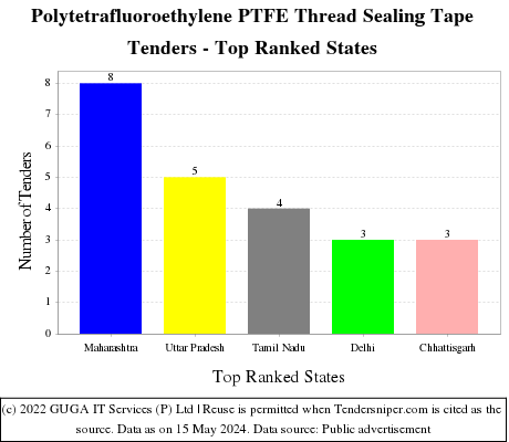 Polytetrafluoroethylene PTFE Thread Sealing Tape Live Tenders - Top Ranked States (by Number)