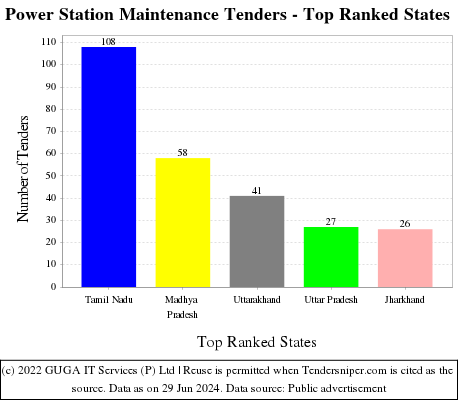 Power Station Maintenance Live Tenders - Top Ranked States (by Number)