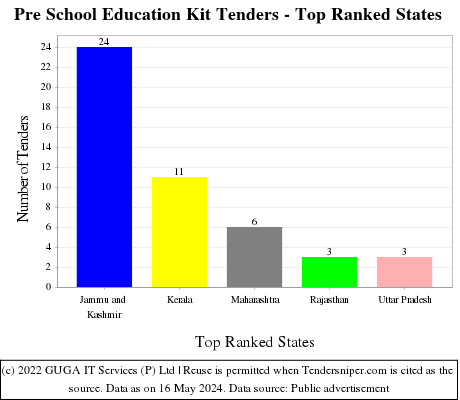 Pre School Education Kit Live Tenders - Top Ranked States (by Number)