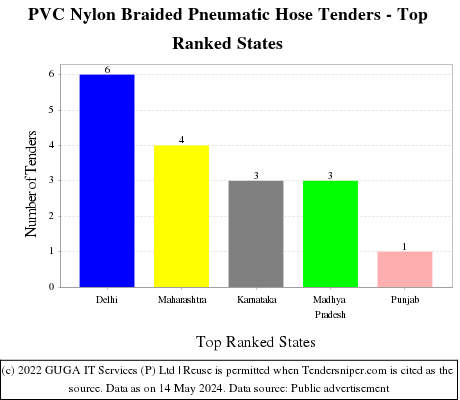 PVC Nylon Braided Pneumatic Hose Live Tenders - Top Ranked States (by Number)