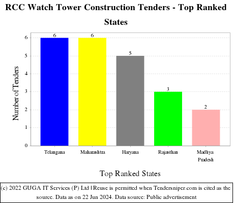 RCC Watch Tower Construction Live Tenders - Top Ranked States (by Number)