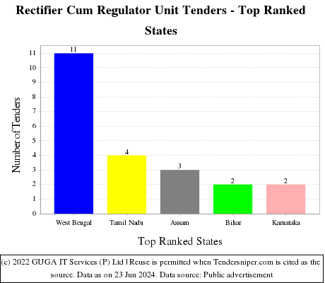 Rectifier Cum Regulator Unit Live Tenders - Top Ranked States (by Number)