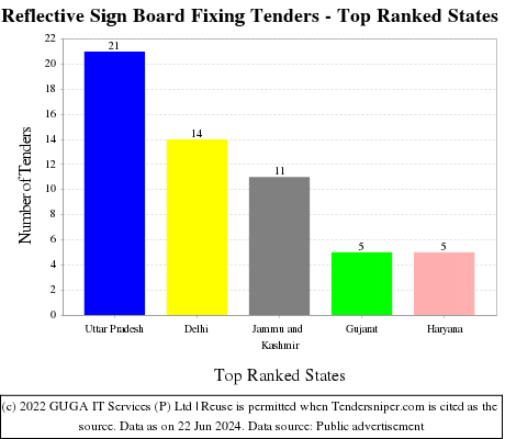 Reflective Sign Board Fixing Live Tenders - Top Ranked States (by Number)
