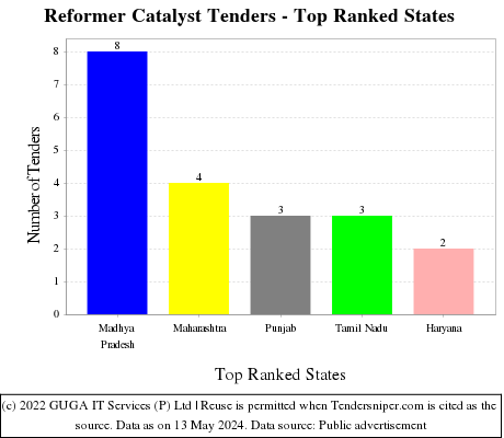 Reformer Catalyst Live Tenders - Top Ranked States (by Number)