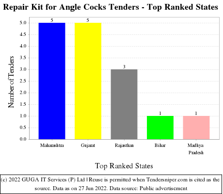 Repair Kit for Angle Cocks Live Tenders - Top Ranked States (by Number)