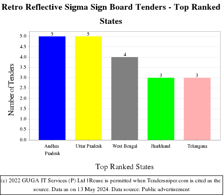 Retro Reflective Sigma Sign Board Live Tenders - Top Ranked States (by Number)