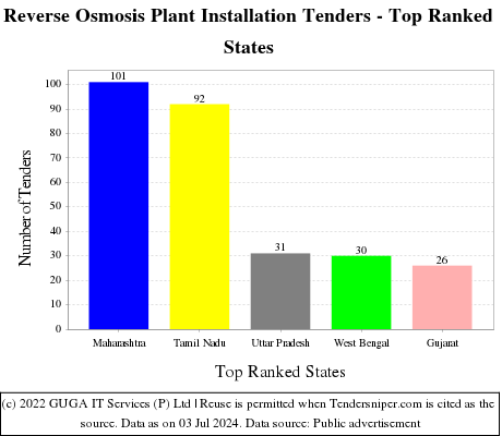 Reverse Osmosis Plant Installation Live Tenders - Top Ranked States (by Number)