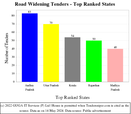 Road Widening Live Tenders - Top Ranked States (by Number)