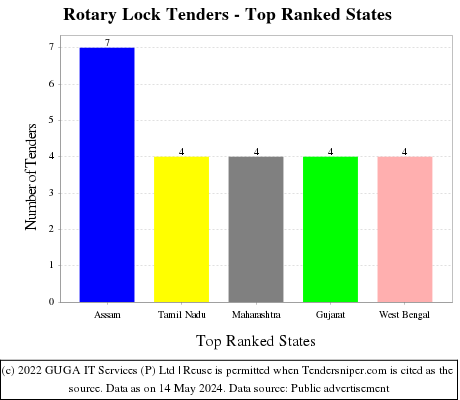 Rotary Lock Live Tenders - Top Ranked States (by Number)