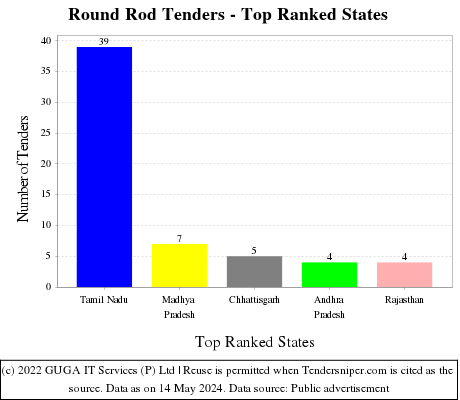 Round Rod Live Tenders - Top Ranked States (by Number)