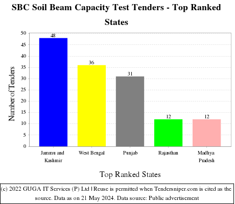 SBC Soil Beam Capacity Test Live Tenders - Top Ranked States (by Number)