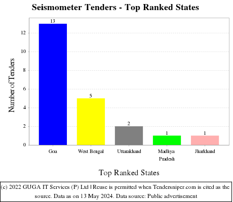 Seismometer Live Tenders - Top Ranked States (by Number)