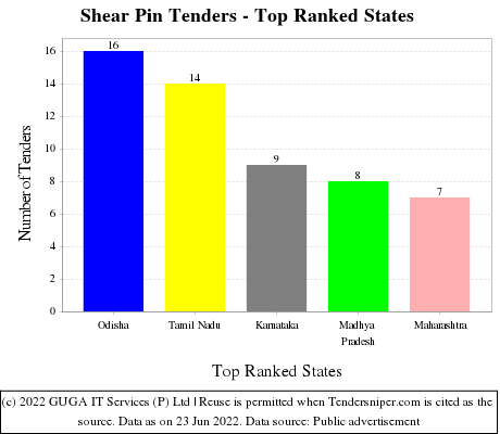 Shear Pin Live Tenders - Top Ranked States (by Number)