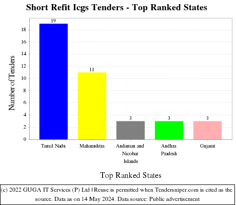 Short Refit Icgs Live Tenders - Top Ranked States (by Number)