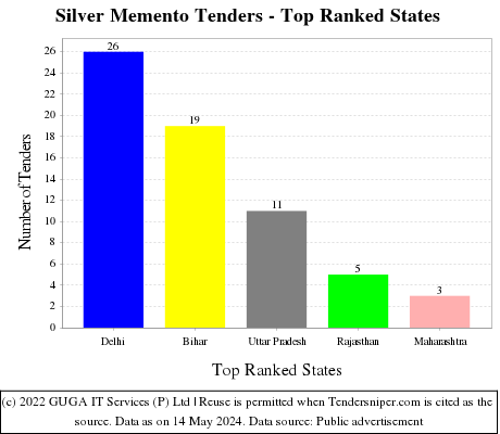 Silver Memento Live Tenders - Top Ranked States (by Number)