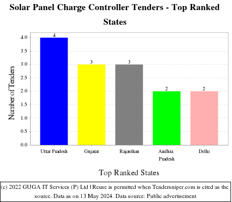 Solar Panel Charge Controller Live Tenders - Top Ranked States (by Number)
