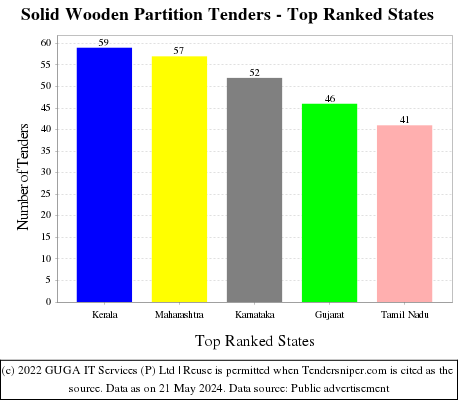 Solid Wooden Partition Live Tenders - Top Ranked States (by Number)