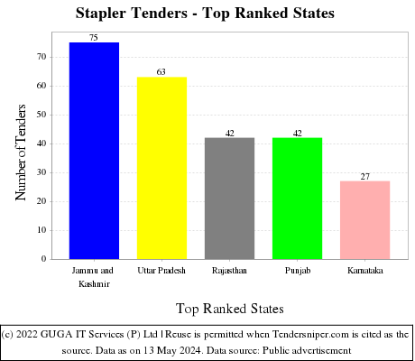 Stapler Live Tenders - Top Ranked States (by Number)