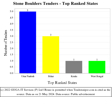 Stone Boulders Live Tenders - Top Ranked States (by Number)