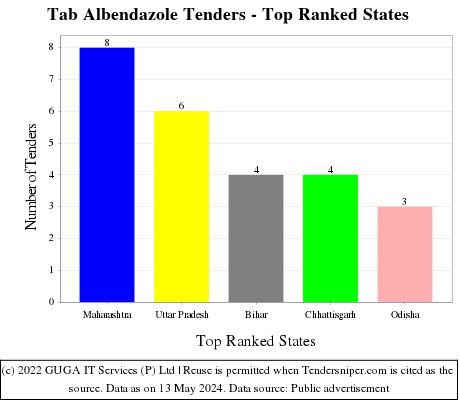 Tab Albendazole Live Tenders - Top Ranked States (by Number)