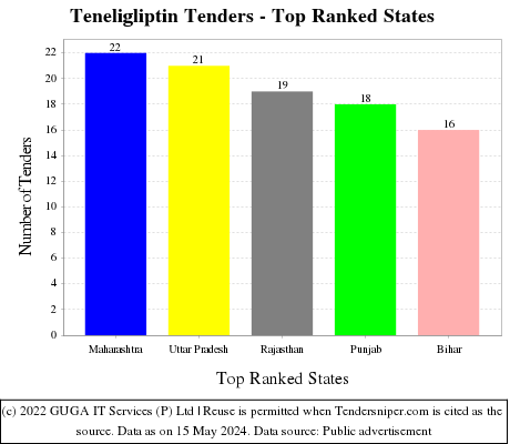 Teneligliptin Live Tenders - Top Ranked States (by Number)