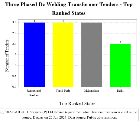 Three Phased Dc Welding Transformer Live Tenders - Top Ranked States (by Number)
