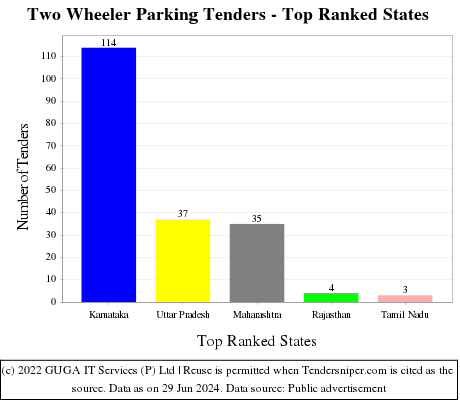 Two Wheeler Parking Live Tenders - Top Ranked States (by Number)
