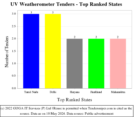 UV Weatherometer Live Tenders - Top Ranked States (by Number)