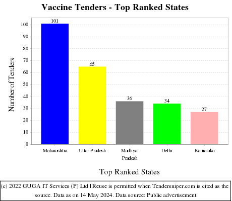 Vaccine Live Tenders - Top Ranked States (by Number)