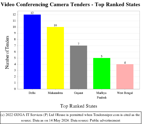 Video Conferencing Camera Live Tenders - Top Ranked States (by Number)