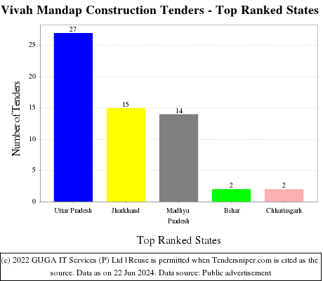 Vivah Mandap Construction Live Tenders - Top Ranked States (by Number)