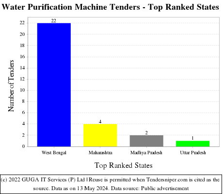 Water Purification Machine Live Tenders - Top Ranked States (by Number)