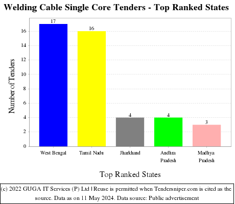 Welding Cable Single Core Live Tenders - Top Ranked States (by Number)