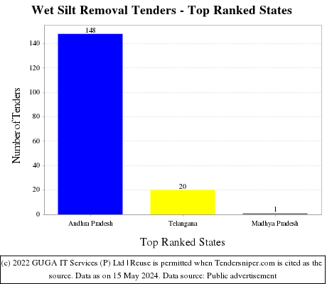 Wet Silt Removal Live Tenders - Top Ranked States (by Number)