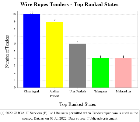 Wire Ropes Live Tenders - Top Ranked States (by Number)