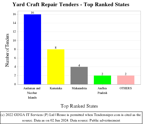Yard Craft Repair Live Tenders - Top Ranked States (by Number)