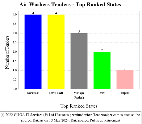 Air Washers Live Tenders - Top Ranked States (by Number)
