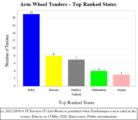 Arm Wheel Live Tenders - Top Ranked States (by Number)