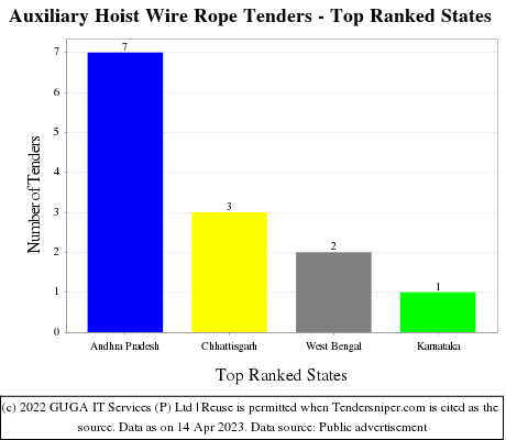 Auxiliary Hoist Wire Rope Live Tenders - Top Ranked States (by Number)
