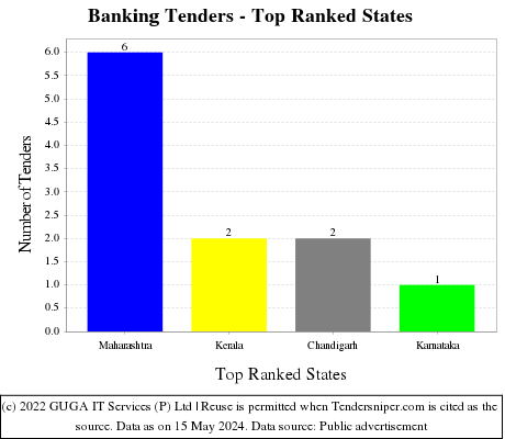 Banking Live Tenders - Top Ranked States (by Number)